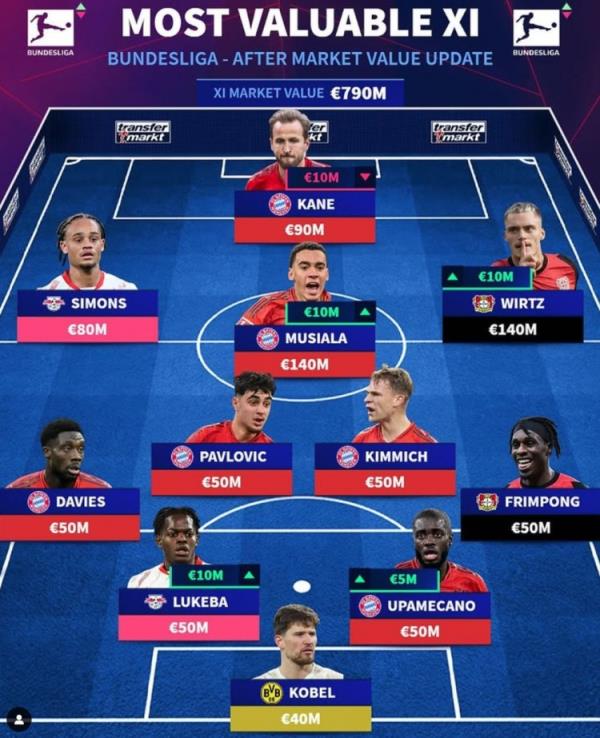 德轉(zhuǎn)列德甲最貴陣：穆西亞拉領(lǐng)銜拜仁6將，維爾茨、西蒙斯在列